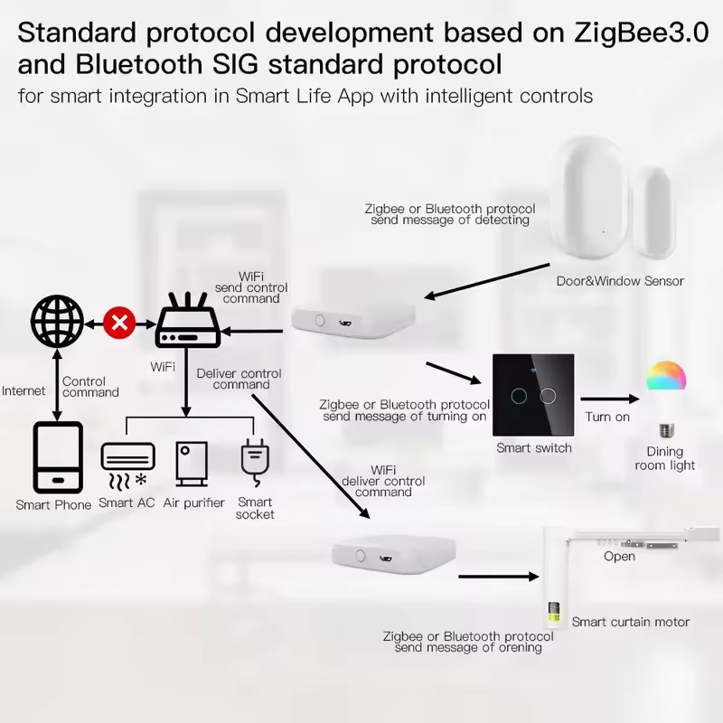 MOES Tuya ZigBee3.0 Smart Hub, - Matter Hub Thread 리뷰 및 가격